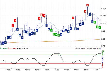 RWM Chart