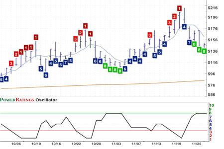 SSG Chart