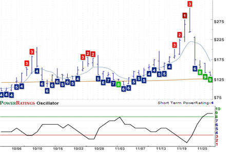 SKF Chart