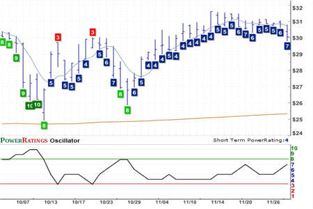 SINT Chart