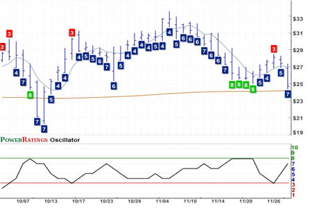 OZRK Chart