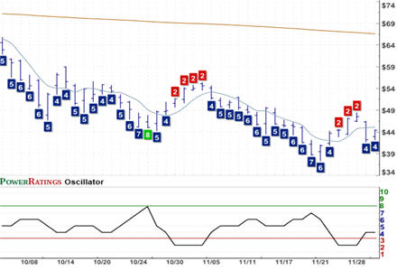 IWM Chart