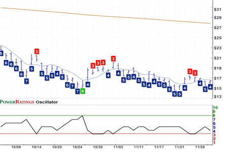 EWG Chart