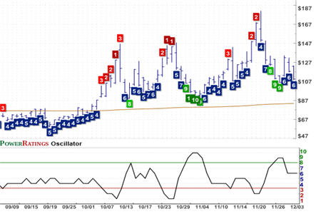 TWM Chart