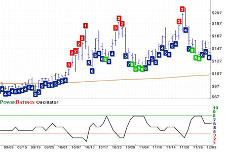 SCC Chart