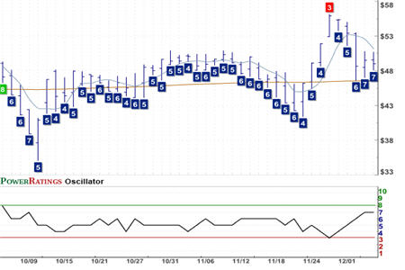 TMP Chart