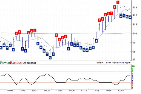 COGT Chart