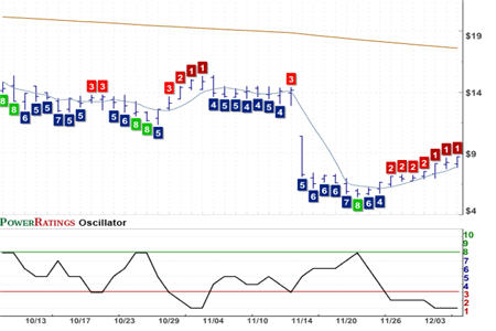 MDTH Chart