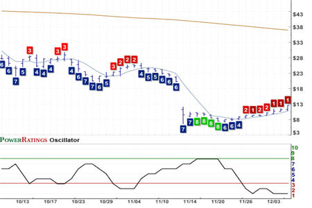 WCG Chart