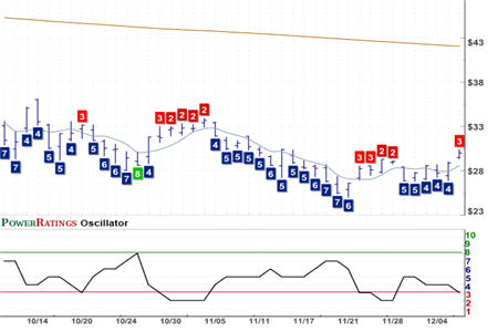 QQQQ Chart