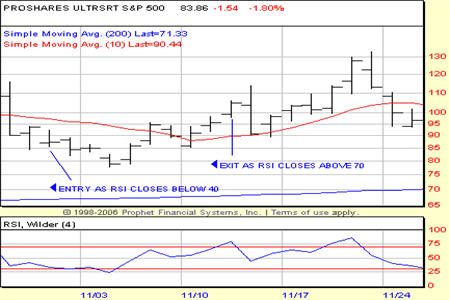 SDS Chart