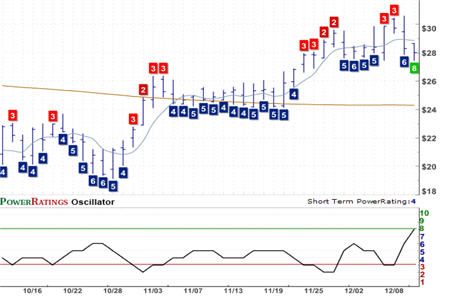 HMSY Chart