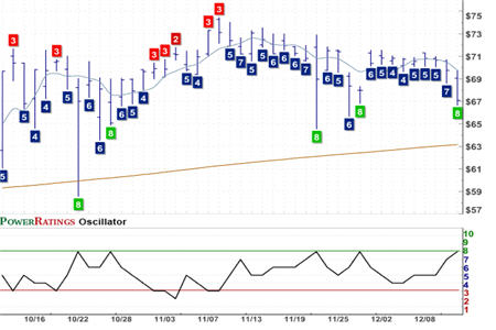 ROH Chart