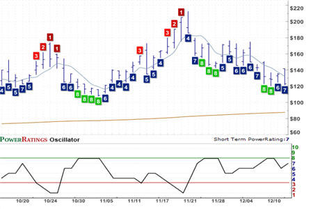 SSG Chart