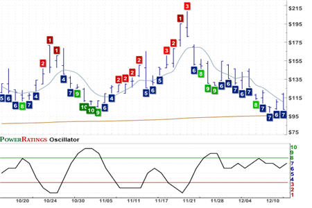 RRZ Chart