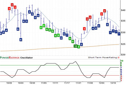 LPHI Chart