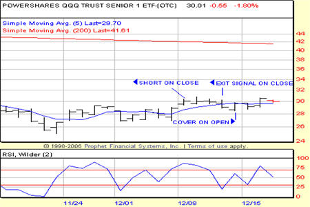 QQQQ Chart