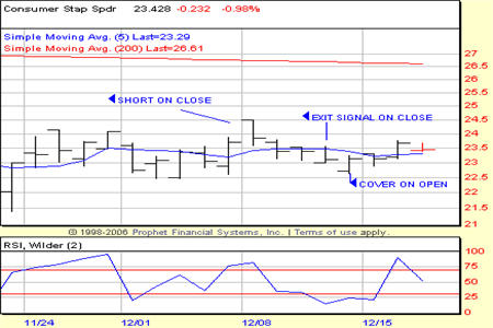 XLP Chart