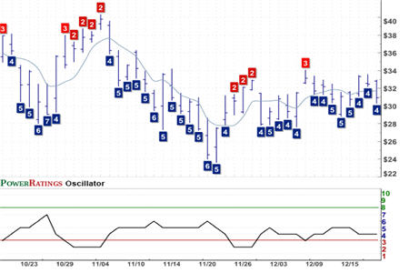 DDM Chart