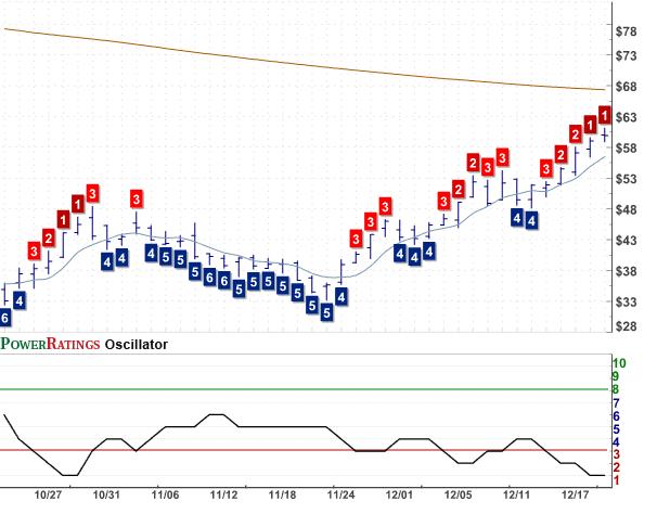 CMG.B Chart