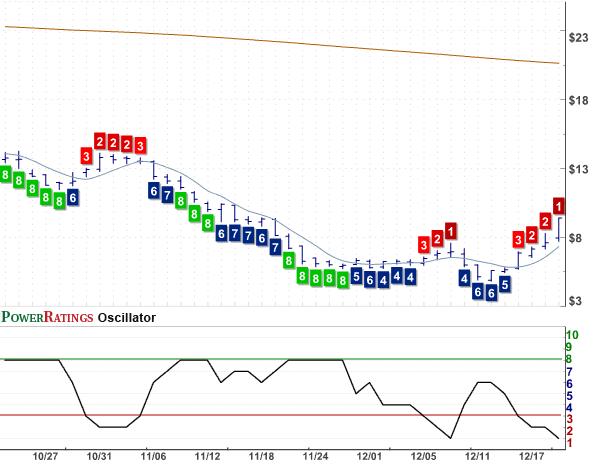 OXM Chart