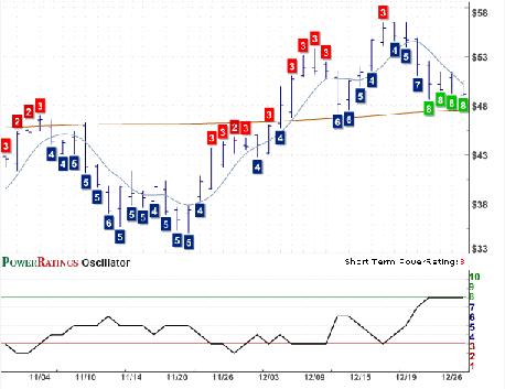 PNRA Chart