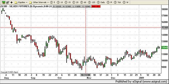 Silver Futures Chart