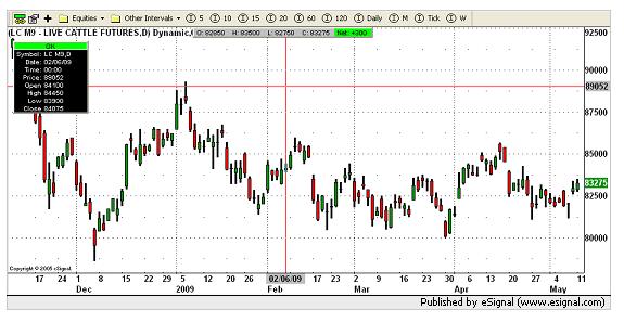 Live Cattle Futures Chart
