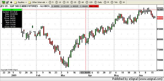 S&P Futures Chart