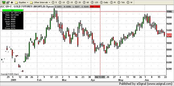 Crude Chart