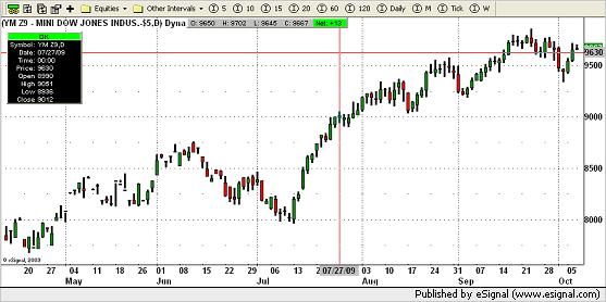 Mini Dow Chart