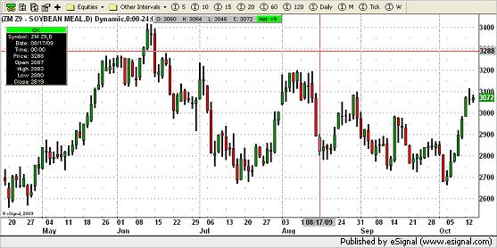 Soybeans Meal Chart
