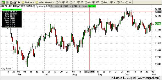 US Treasury Bond Chart