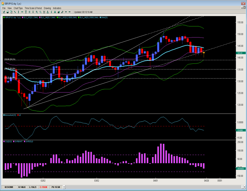 GBPJPY april 27th detailed Chart