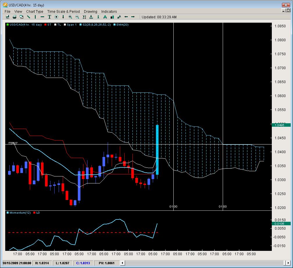 USD/CAD 4-hour Chart