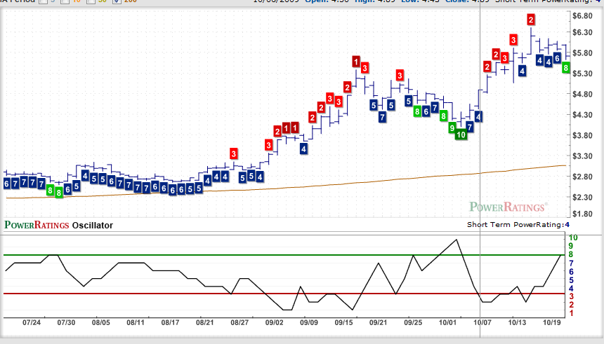 XRA chart