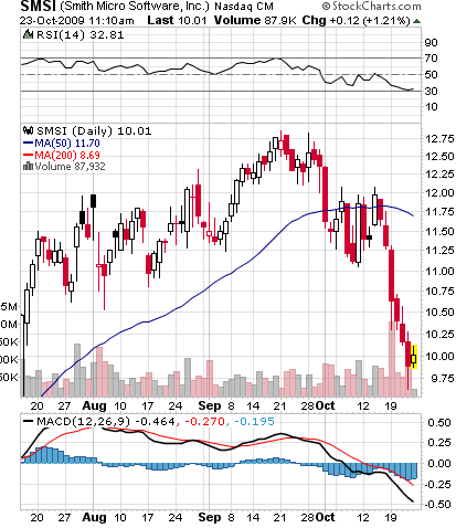 SMSI chart