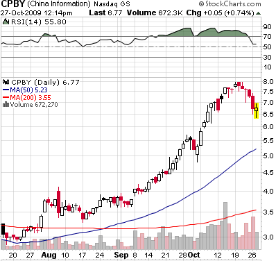 CPBY chart