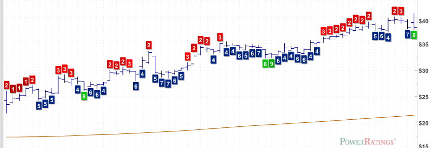 AWI Chart