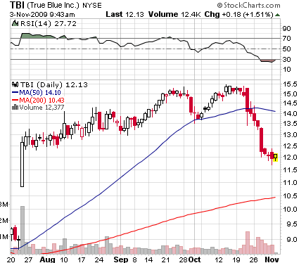 TBI chart