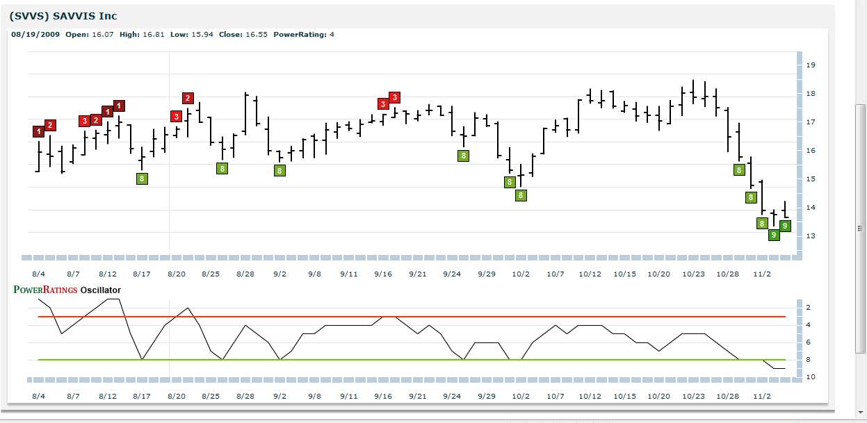 SVVS Chart