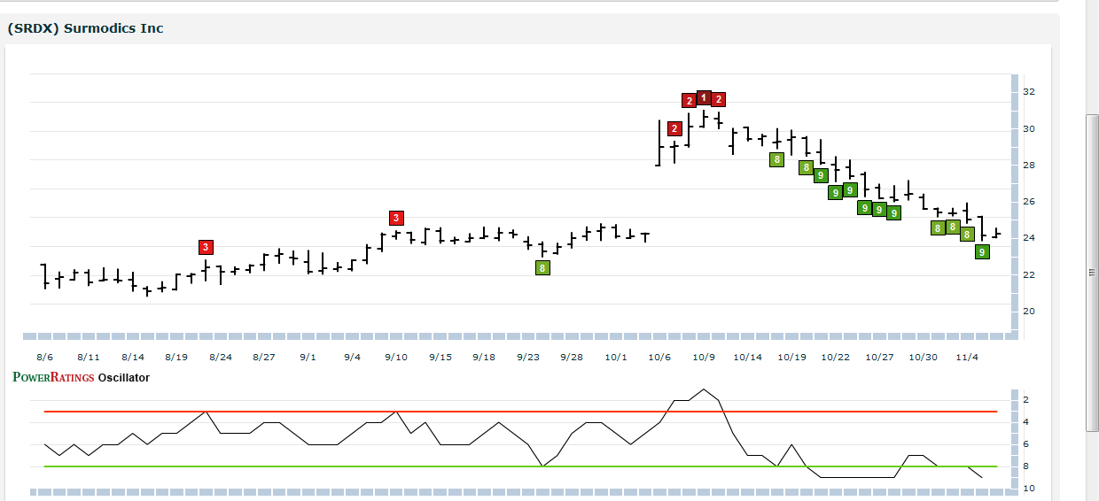 SRDX Chart