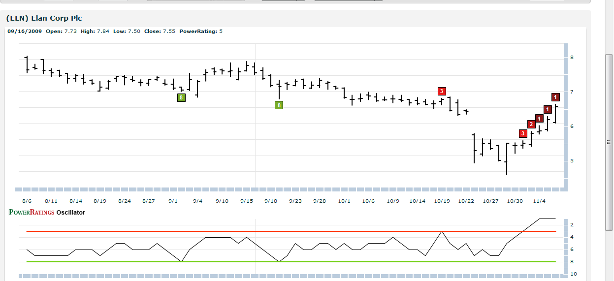 ELN Chart