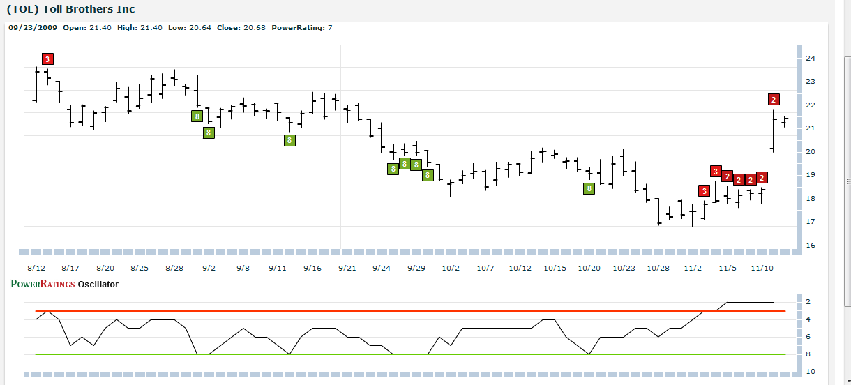 TOL Chart