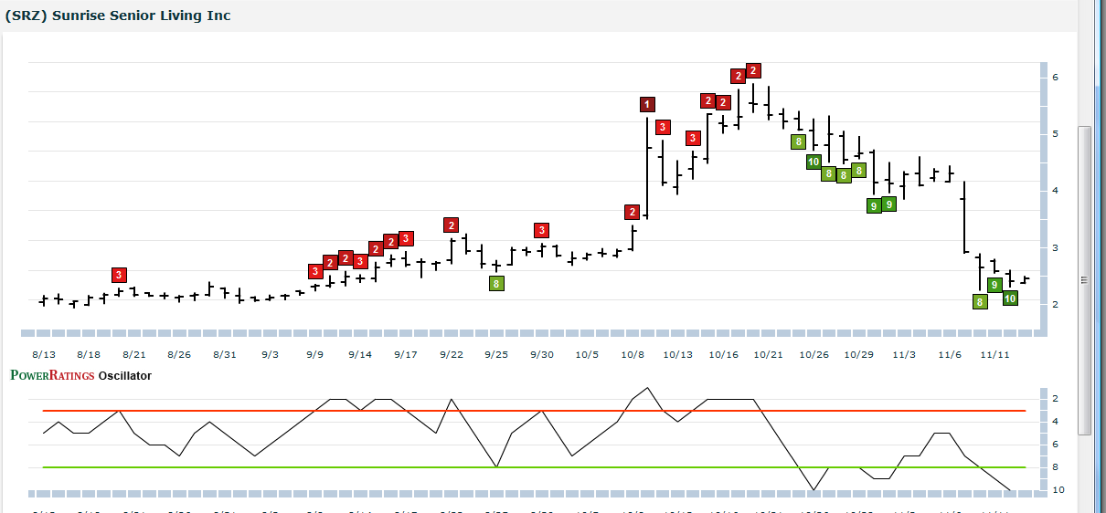 SRZ chart