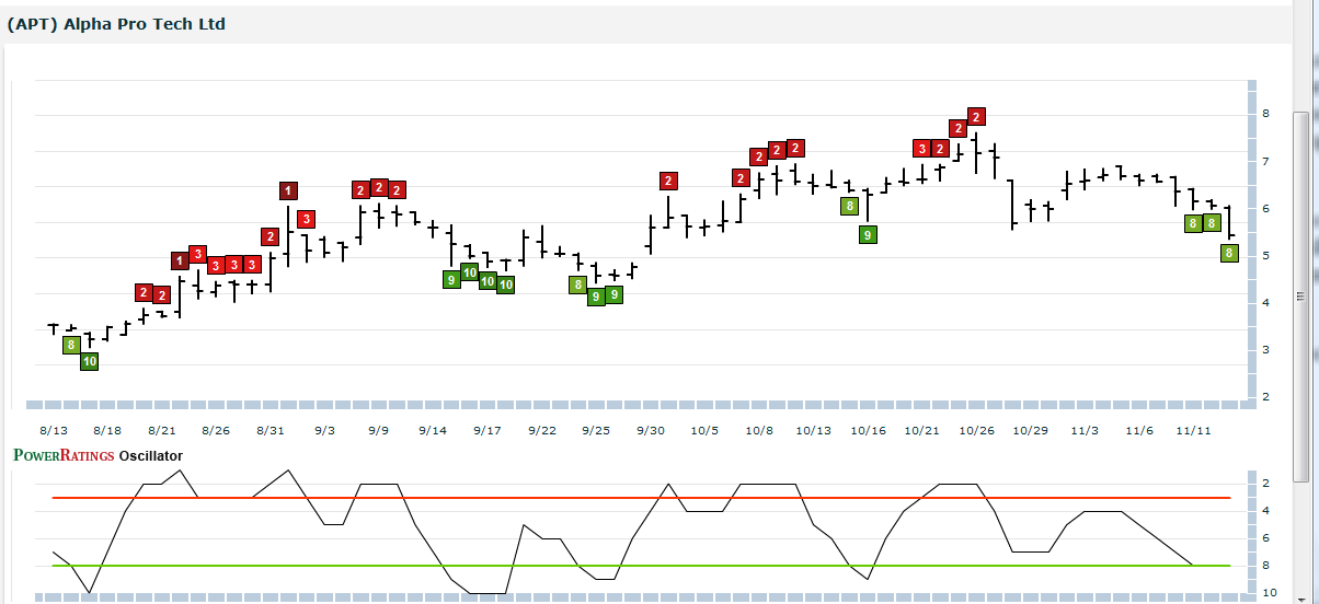 APT chart