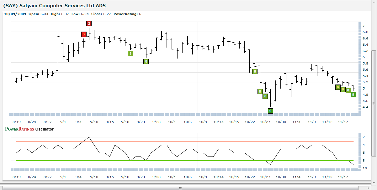 SAY PowerRatings Chart