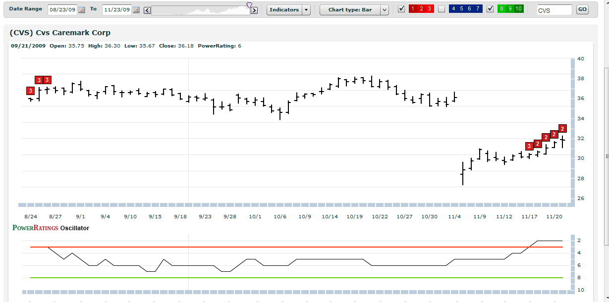 CVS chart