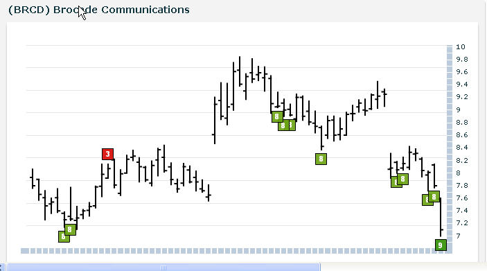 BRCD chart