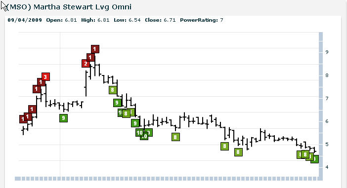 MSO chart